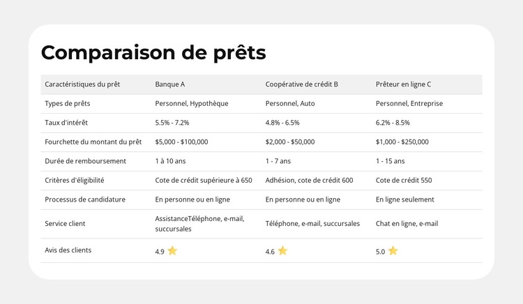 Caractéristiques du produit côte à côte Modèle de site Web