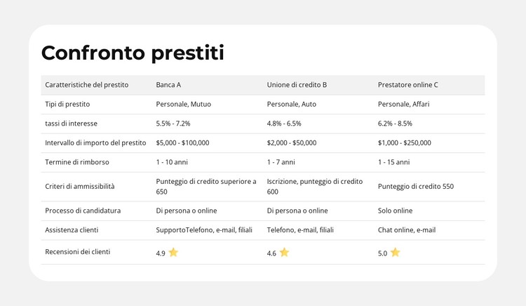 Caratteristiche del prodotto affiancate Modello CSS