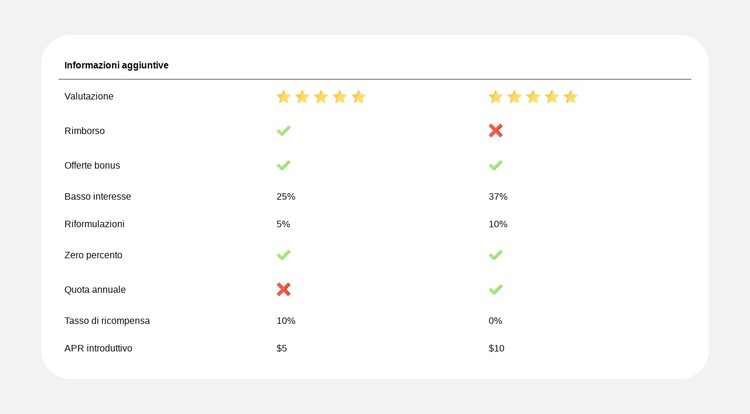 Confronto dei piani semplificato Modello CSS