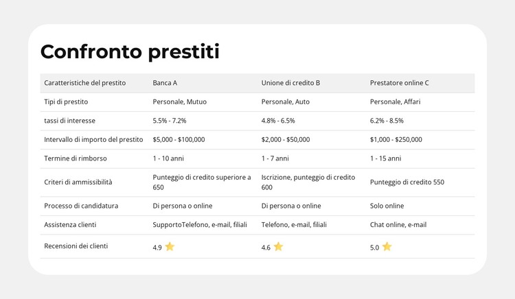 Caratteristiche del prodotto affiancate Modello HTML