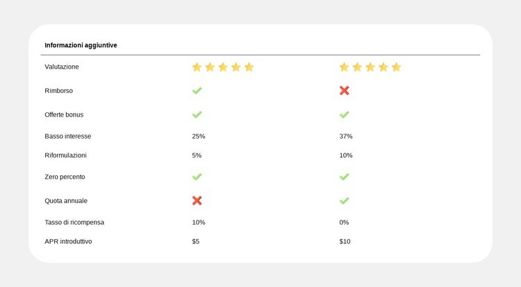 Confronto dei piani semplificato Modello