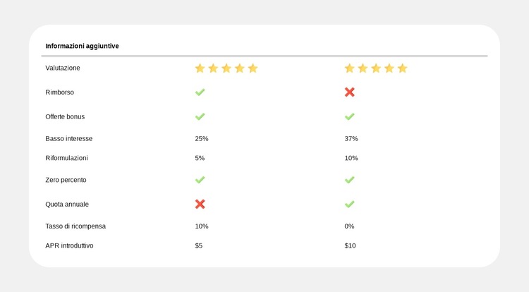 Confronto dei piani semplificato Modello di sito Web