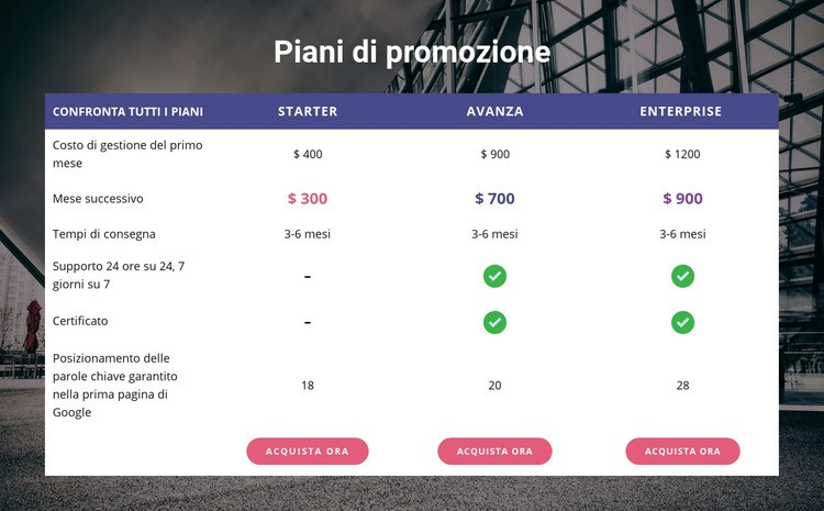 Il nostro piano di promozione Progettazione di siti web