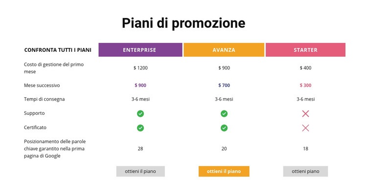 Confronta tutti i piani Modello